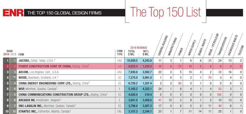 2019年ENR“全球工程設計公司150強”，中國電建排名第2位.jpg