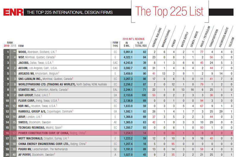 2019年ENR“國際工程設計公司225強”，中國電建排名第16位.jpg