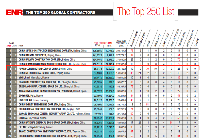 2021年度ENR“最大250家全球承包商”榜單（前20強）.png